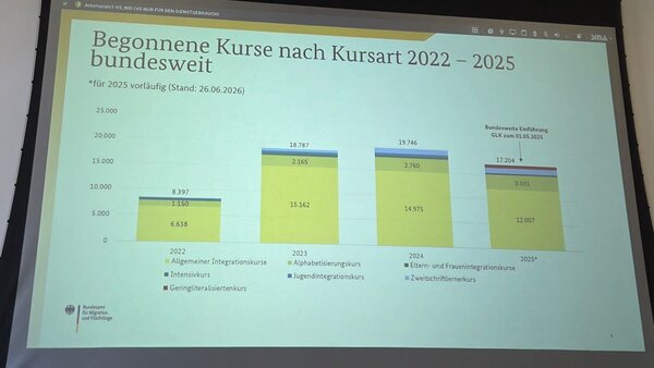 Ein Diagramm zeigt die Anzahl der begonnene Kurse nach Kursart für die Jahre 2022 bis 2025 bundesweit. Die Kurse sind unterteilt in Allgemeine Integrationskurse, Intensivkurse, Alphabetisierungskurse, Jugendintegrationskurse, Eltern- und Frauenintegrationskurse, Zweitschriftlernerkurse und Geringliteralisiertenkurse. Die Daten für 2025 sind vorläufig.