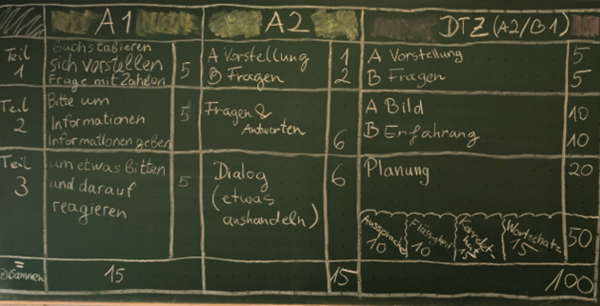 Tafel mit tabellarischer Übersicht zu den Prüfungsbestandteilen der Niveaustufen A1, A2 und DTZ (A2/B1). Die Tabelle ist mit weißer Kreide auf grünem Untergrund gezeichnet und in drei Spalten unterteilt. Jede Spalte ist in mehrere Zeilen gegliedert, die die einzelnen Prüfungsteile und deren Bewertungspunkte aufführen. In der Spalte A1 stehen unter anderem die Abschnitte 'sich vorstellen', 'Frage mit Zahlen', 'Informationen', 'Bitten und darauf reagieren'. In der Spalte A2 sind Abschnitte wie 'Vorstellung', 'Fragen', 'Fragen & Antworten', 'Dialog (etwas ausführlich)' aufgeführt. Die Spalte DTZ (A2/B1) enthält Abschnitte wie 'Vorstellung', 'Bild', 'Erklärung', 'Planung'. Am unteren Rand der Tafel sind Punktzahlen und eine Prozentangabe ('100%') notiert. Die Schrift ist handschriftlich und gut lesbar.